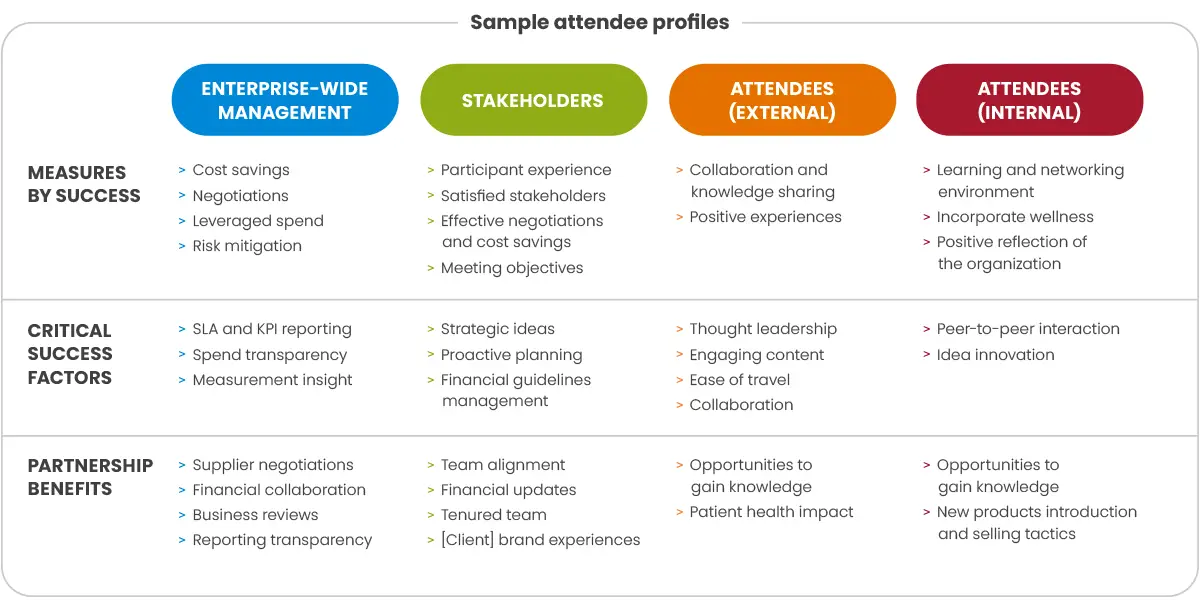 chart mapping different event attendee profiles